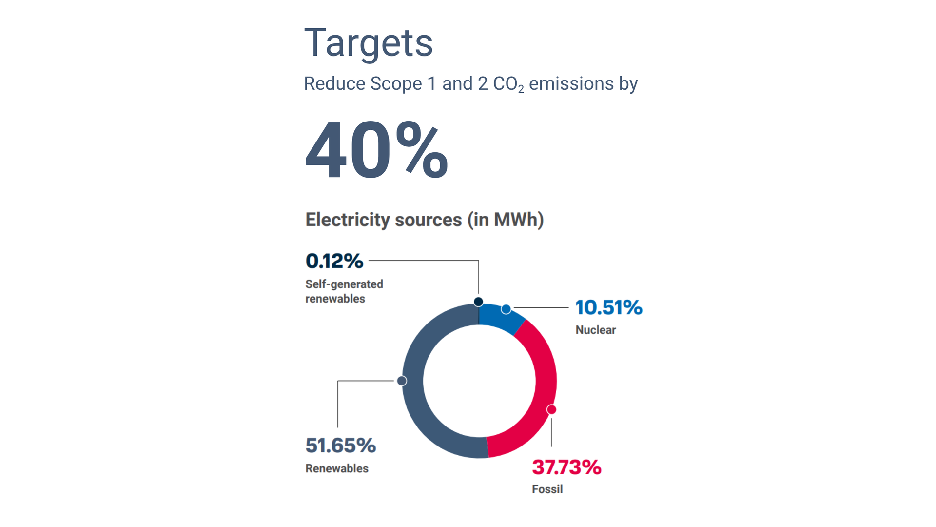 A diagram shows the achievement of energy targets at CeramTec in 2024.